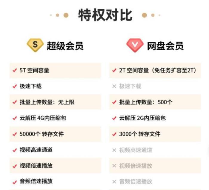 百度网盘超级会员年卡 百度网盘超级会员年卡