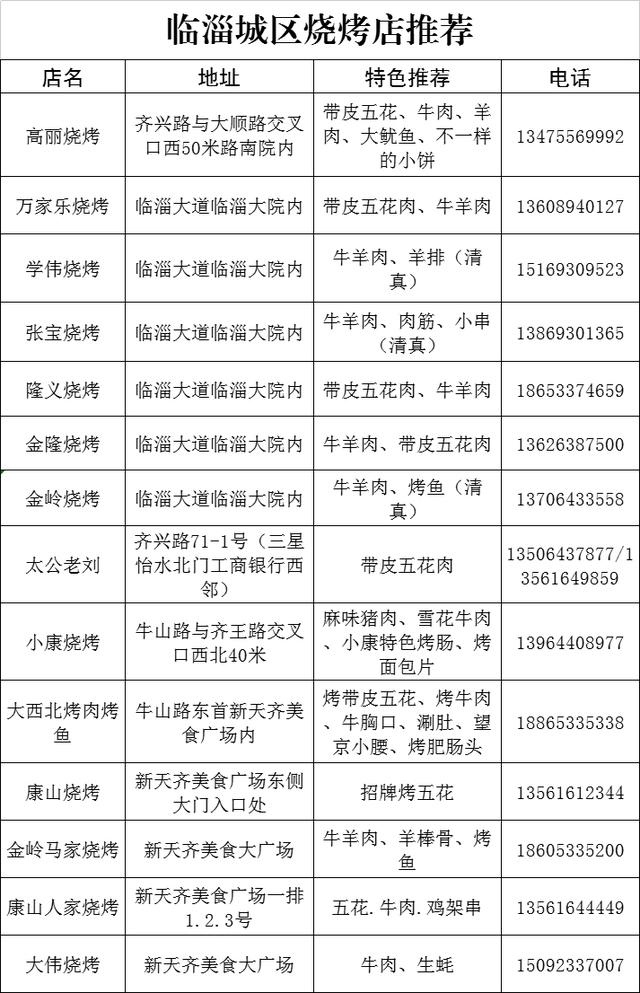 淄博烧烤哪里比较出名好吃 淄博最火的烧烤店全在这儿 淄博烧烤哪里比较出名好吃 淄博最火的烧烤店全在这儿